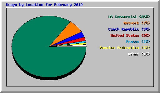 Usage by Location for February 2012