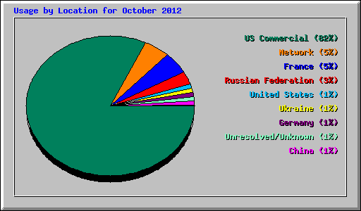 Usage by Location for October 2012