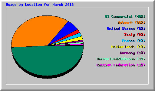 Usage by Location for March 2013