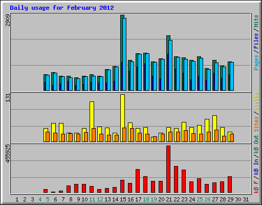 Daily usage for February 2012