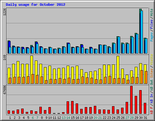 Daily usage for October 2012