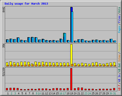 Daily usage for March 2013