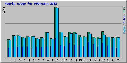 Hourly usage for February 2012