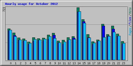 Hourly usage for October 2012