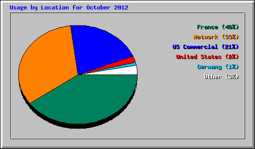 Usage by Location for October 2012