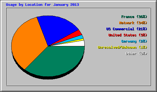 Usage by Location for January 2013