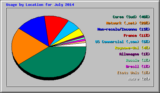 Usage by Location for July 2014