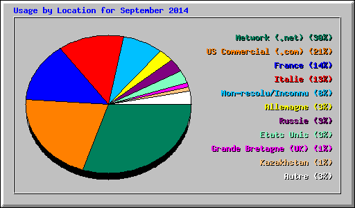 Usage by Location for September 2014