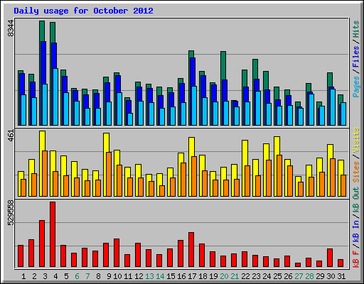 Daily usage for October 2012