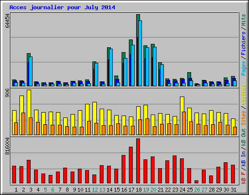 Acces journalier pour July 2014