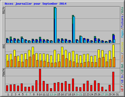 Acces journalier pour September 2014