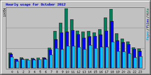 Hourly usage for October 2012