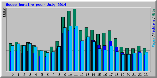 Acces horaire pour July 2014