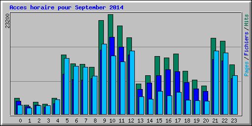 Acces horaire pour September 2014