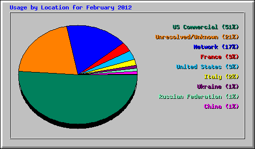 Usage by Location for February 2012