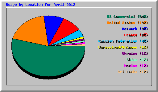 Usage by Location for April 2012