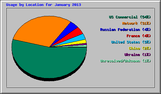 Usage by Location for January 2013