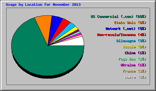 Usage by Location for November 2013