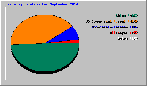 Usage by Location for September 2014