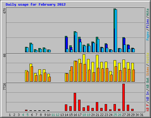 Daily usage for February 2012