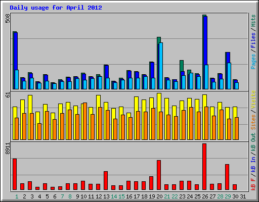 Daily usage for April 2012