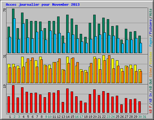 Acces journalier pour November 2013