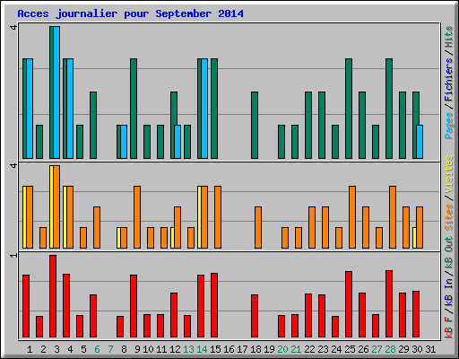 Acces journalier pour September 2014