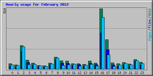 Hourly usage for February 2012