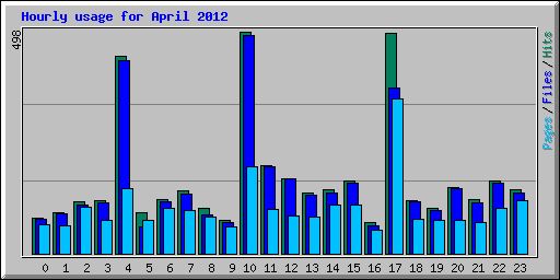 Hourly usage for April 2012