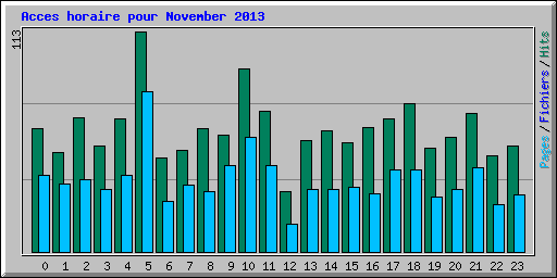 Acces horaire pour November 2013