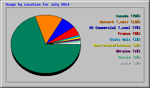 Usage by Location for July 2014