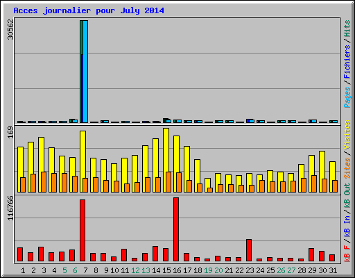 Acces journalier pour July 2014