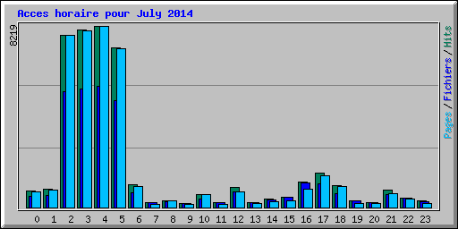 Acces horaire pour July 2014