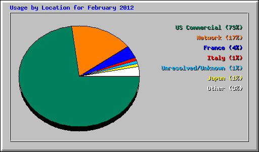 Usage by Location for February 2012