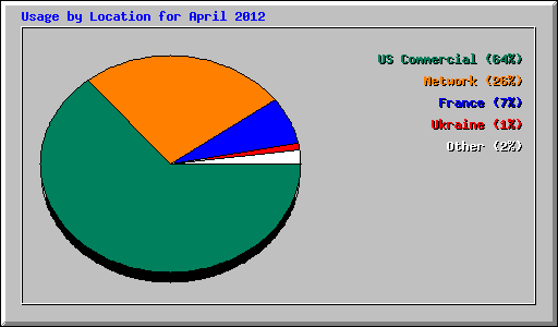 Usage by Location for April 2012