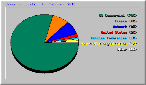 Usage by Location for February 2013