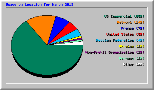 Usage by Location for March 2013