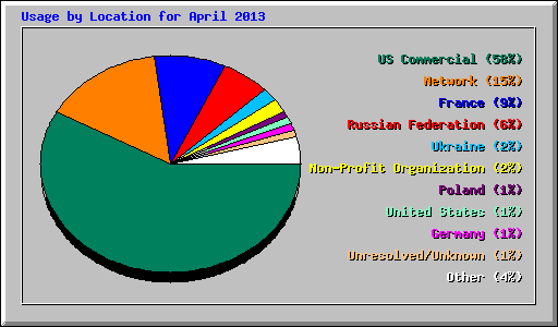 Usage by Location for April 2013