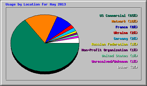 Usage by Location for May 2013