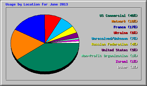 Usage by Location for June 2013