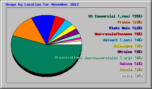 Usage by Location for November 2013