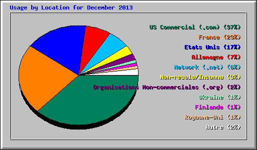 Usage by Location for December 2013