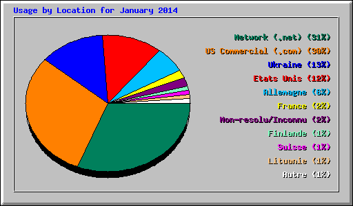 Usage by Location for January 2014