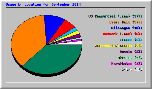 Usage by Location for September 2014