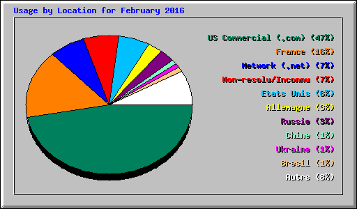 Usage by Location for February 2016