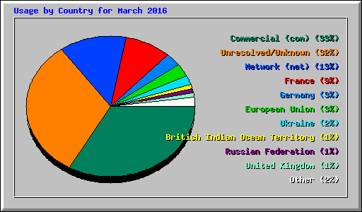 Usage by Country for March 2016