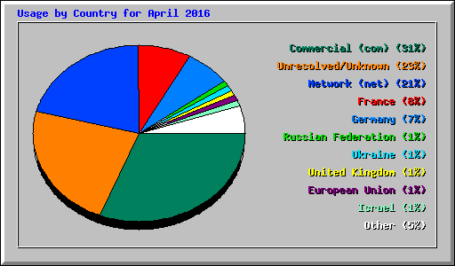 Usage by Country for April 2016