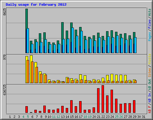 Daily usage for February 2012