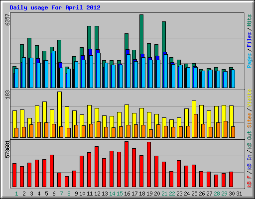 Daily usage for April 2012