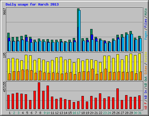 Daily usage for March 2013